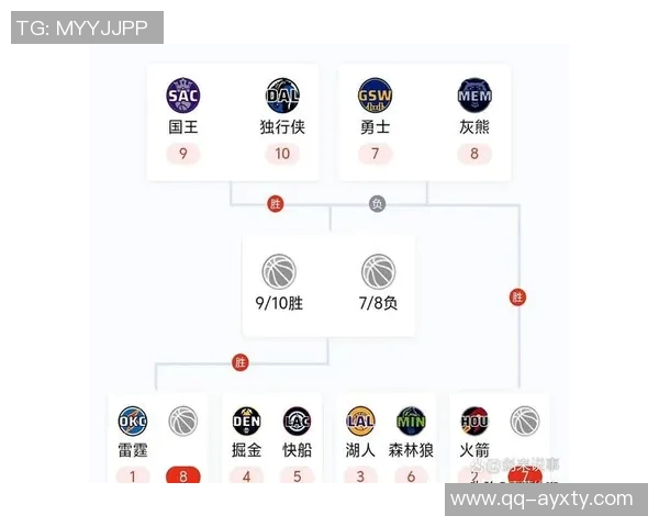 NBA精彩回顾雷霆战胜黄蜂湖人击败雄鹿森林狼终结掘金连胜之路